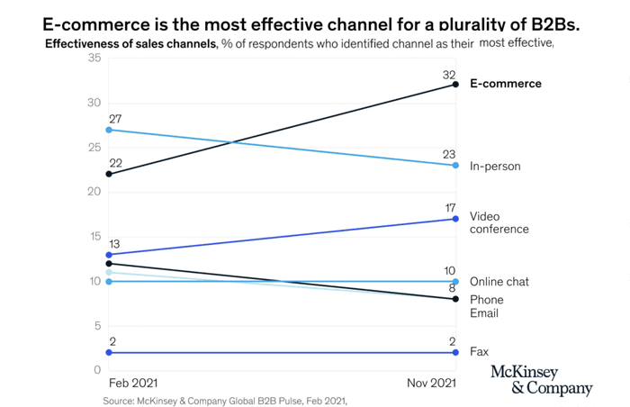 b2b ecom effectiveness