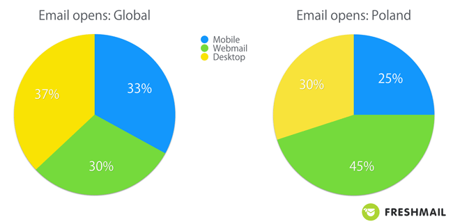 email-opens-freshmail-global-poland