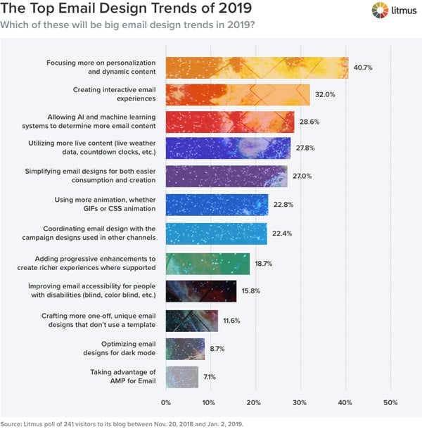 top email design trends of 2019 statistics